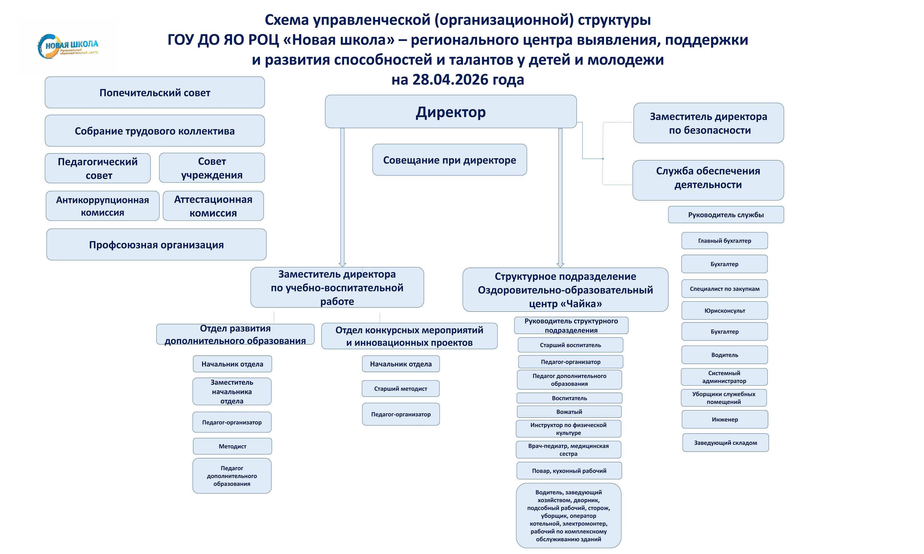 Структура РОЦ НШ 1